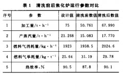 清洗前后焦化爐運(yùn)行參數(shù)對比
